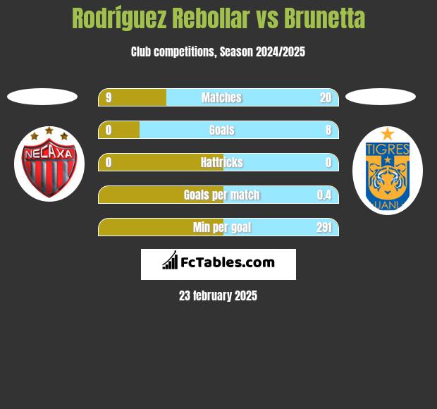 Rodríguez Rebollar vs Brunetta h2h player stats