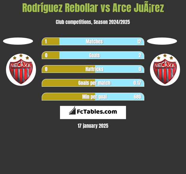 Rodríguez Rebollar vs Arce JuÃ¡rez h2h player stats