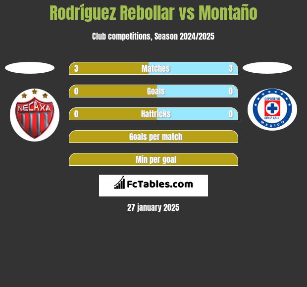 Rodríguez Rebollar vs Montaño h2h player stats