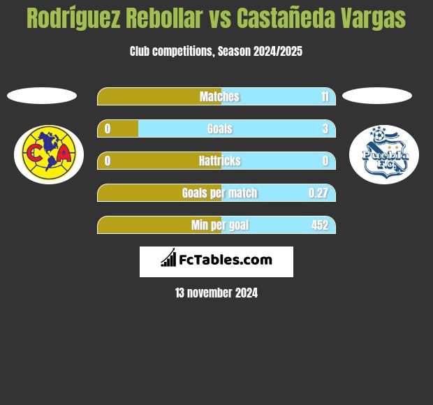 Rodríguez Rebollar vs Castañeda Vargas h2h player stats