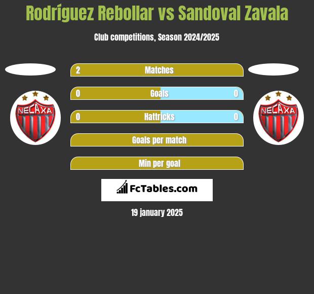 Rodríguez Rebollar vs Sandoval Zavala h2h player stats