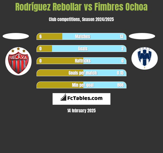 Rodríguez Rebollar vs Fimbres Ochoa h2h player stats