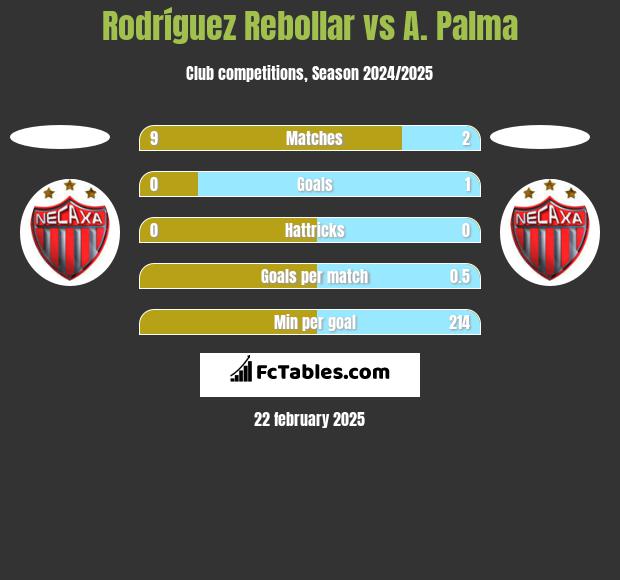 Rodríguez Rebollar vs A. Palma h2h player stats