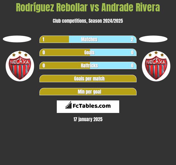 Rodríguez Rebollar vs Andrade Rivera h2h player stats