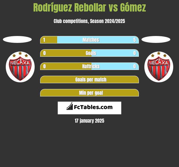 Rodríguez Rebollar vs Gómez h2h player stats