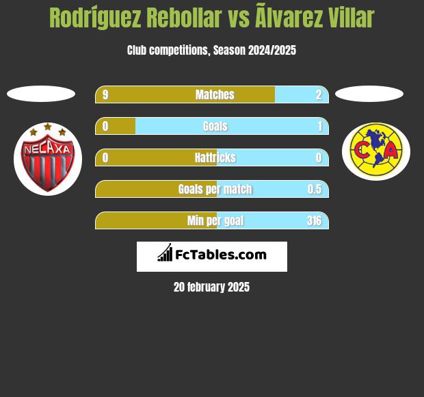 Rodríguez Rebollar vs Ãlvarez Villar h2h player stats