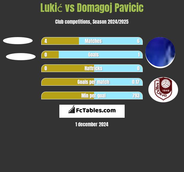 Lukić vs Domagoj Pavicić h2h player stats