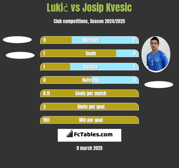 Lukić vs Josip Kvesic h2h player stats