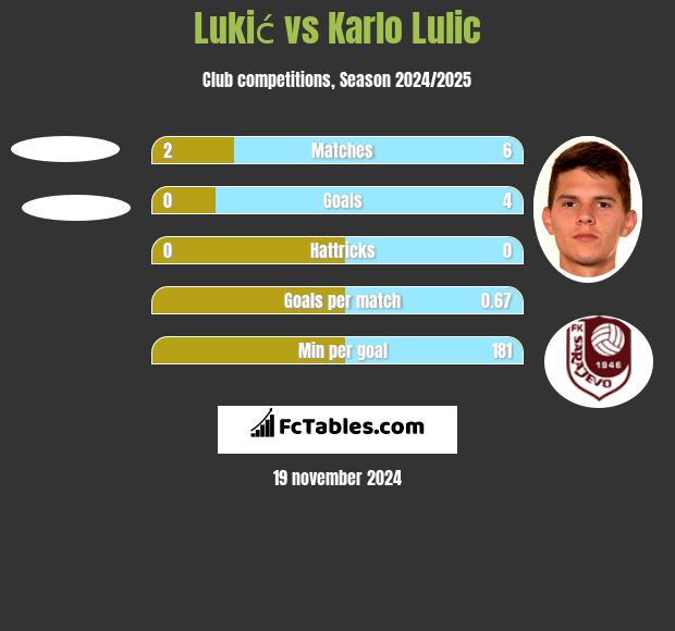 Lukić vs Karlo Lulic h2h player stats