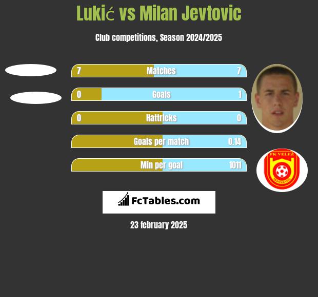 Lukić vs Milan Jevtovic h2h player stats