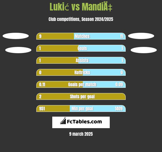 Lukić vs MandiÄ‡ h2h player stats