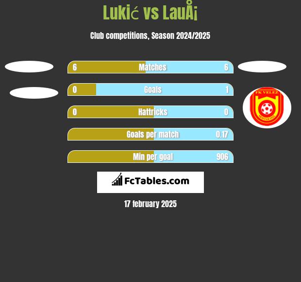 Lukić vs LauÅ¡ h2h player stats