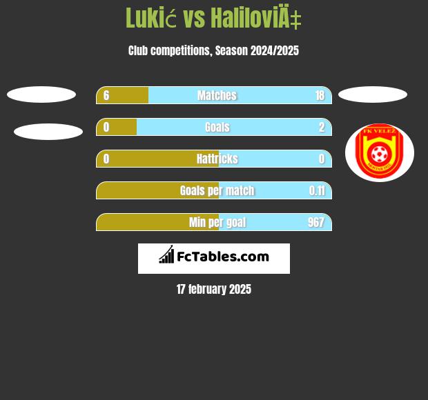 Lukić vs HaliloviÄ‡ h2h player stats