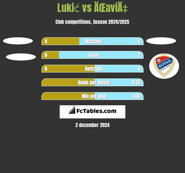 Lukić vs ÄŒaviÄ‡ h2h player stats