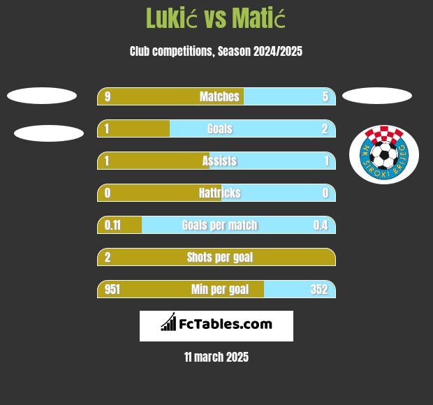 Lukić vs Matić h2h player stats