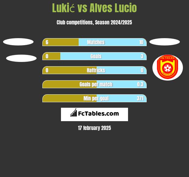 Lukić vs Alves Lucio h2h player stats