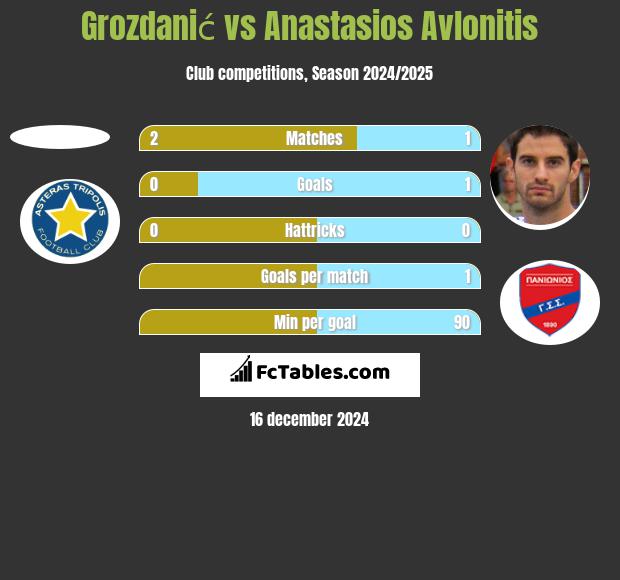 Grozdanić vs Anastasios Avlonitis h2h player stats