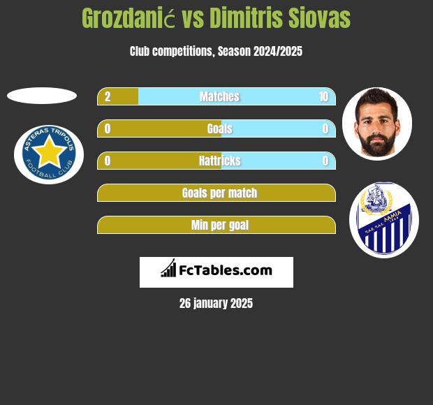 Grozdanić vs Dimitris Siovas h2h player stats