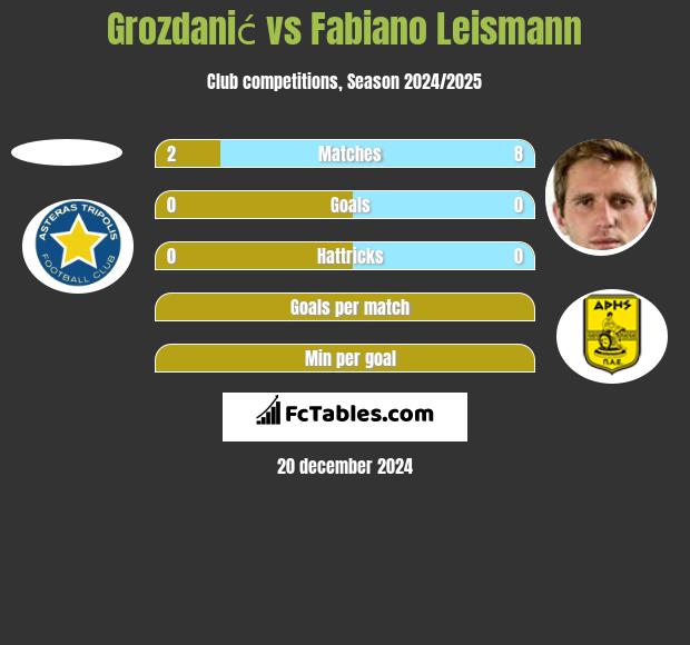 Grozdanić vs Fabiano Leismann h2h player stats