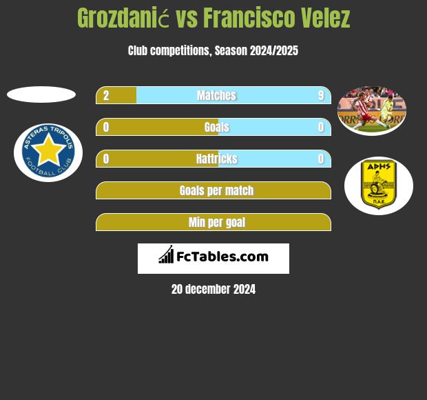 Grozdanić vs Francisco Velez h2h player stats