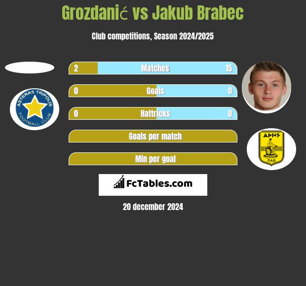 Grozdanić vs Jakub Brabec h2h player stats