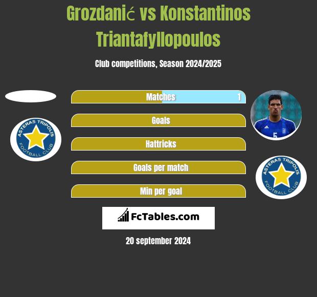 Grozdanić vs Konstantinos Triantafyllopoulos h2h player stats