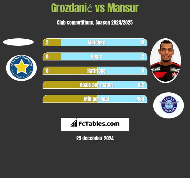 Grozdanić vs Mansur h2h player stats