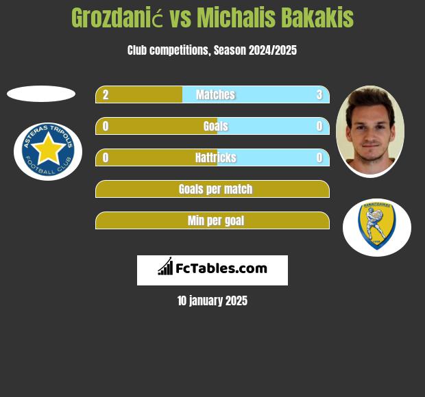 Grozdanić vs Michalis Bakakis h2h player stats