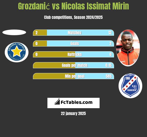 Grozdanić vs Nicolas Issimat Mirin h2h player stats