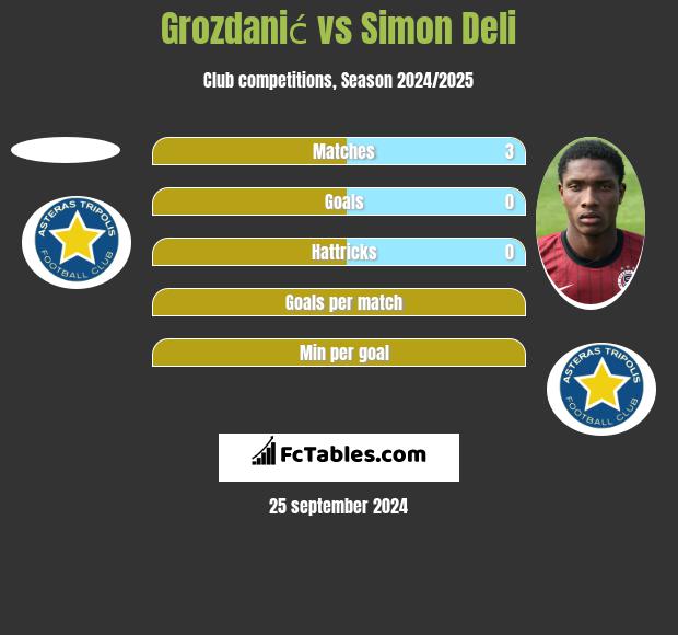 Grozdanić vs Simon Deli h2h player stats