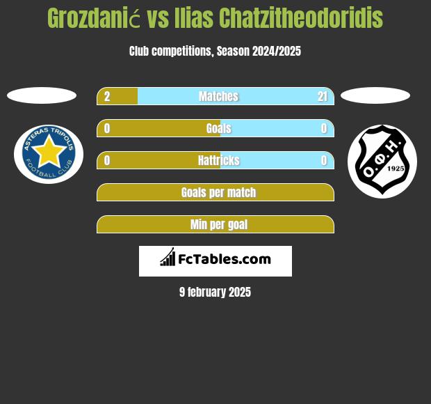 Grozdanić vs Ilias Chatzitheodoridis h2h player stats