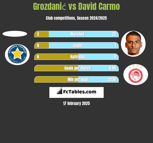 Grozdanić vs David Carmo h2h player stats