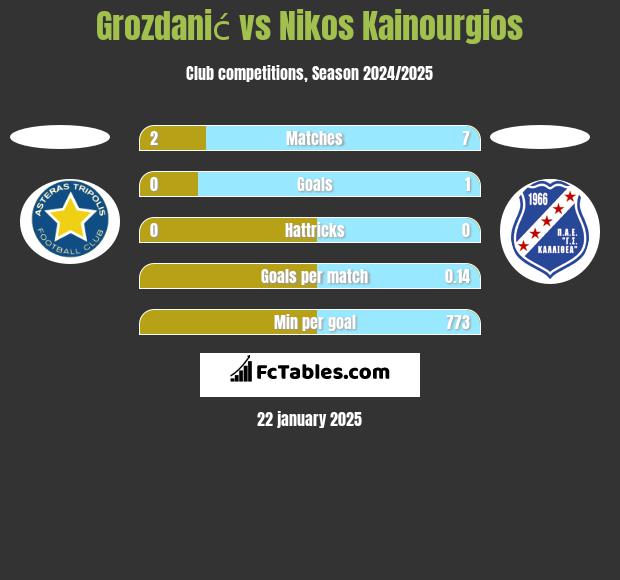 Grozdanić vs Nikos Kainourgios h2h player stats