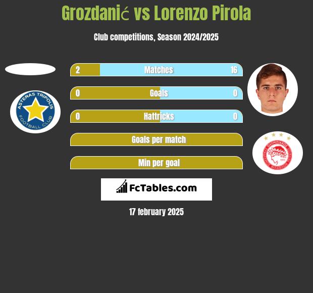 Grozdanić vs Lorenzo Pirola h2h player stats