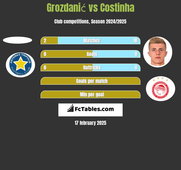 Grozdanić vs Costinha h2h player stats