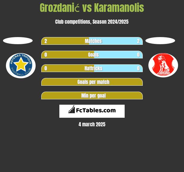 Grozdanić vs Karamanolis h2h player stats