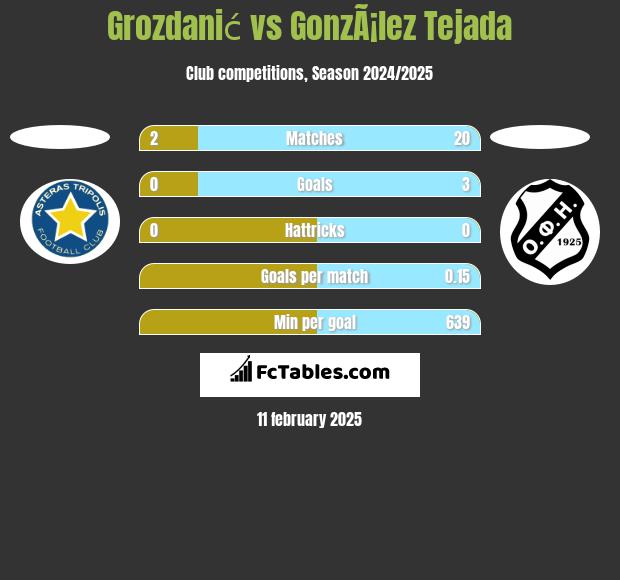 Grozdanić vs GonzÃ¡lez Tejada h2h player stats