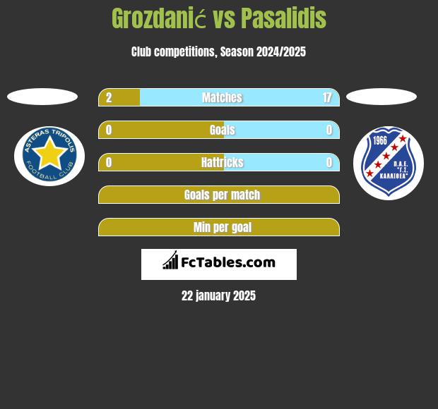 Grozdanić vs Pasalidis h2h player stats