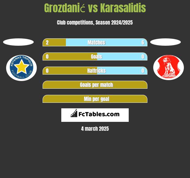 Grozdanić vs Karasalidis h2h player stats