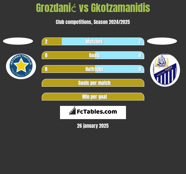 Grozdanić vs Gkotzamanidis h2h player stats