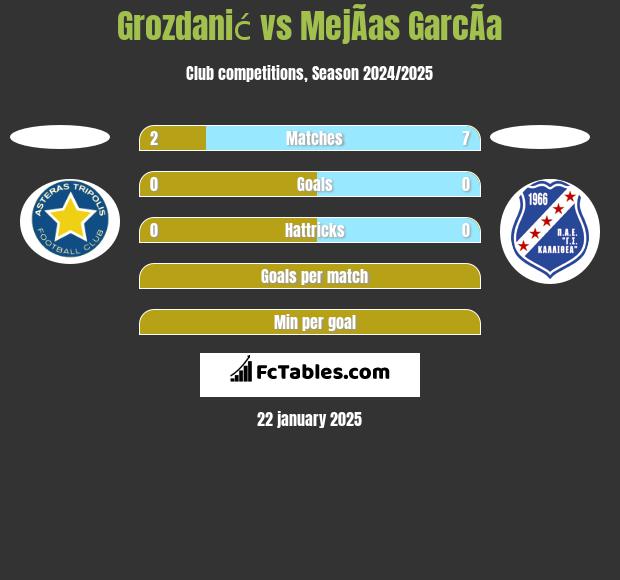 Grozdanić vs MejÃ­as GarcÃ­a h2h player stats