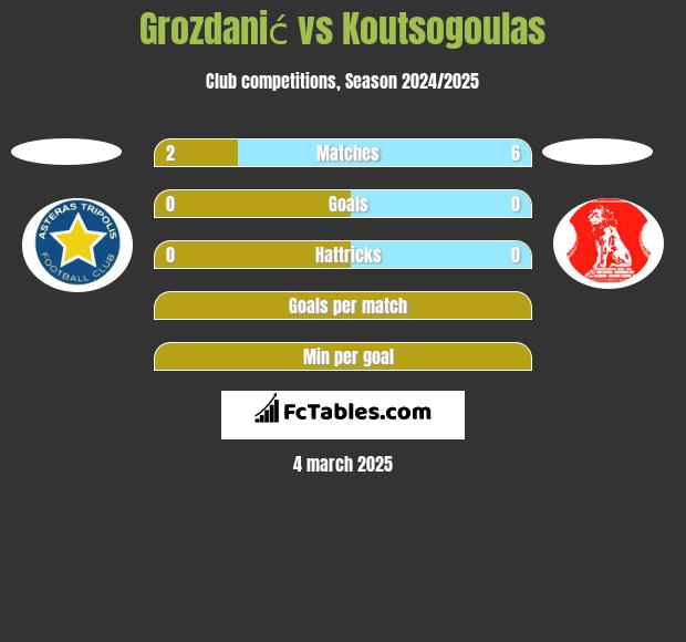 Grozdanić vs Koutsogoulas h2h player stats