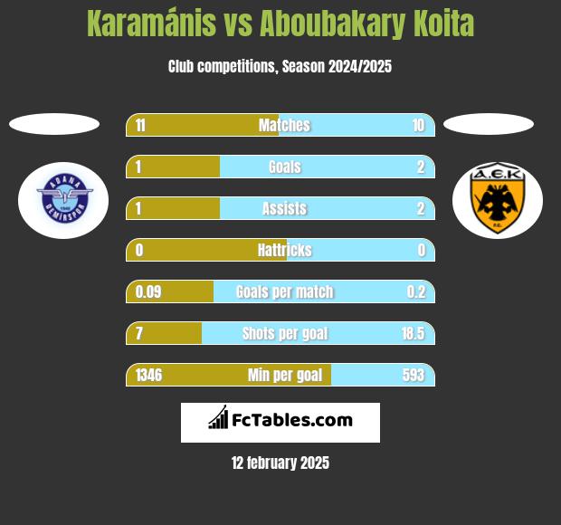 Karamánis vs Aboubakary Koita h2h player stats