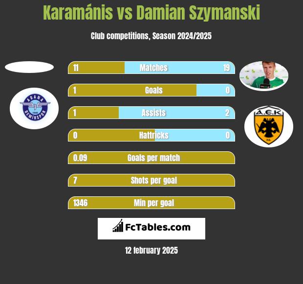 Karamánis vs Damian Szymański h2h player stats