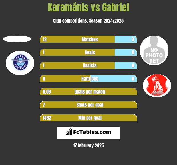 Karamánis vs Gabriel h2h player stats