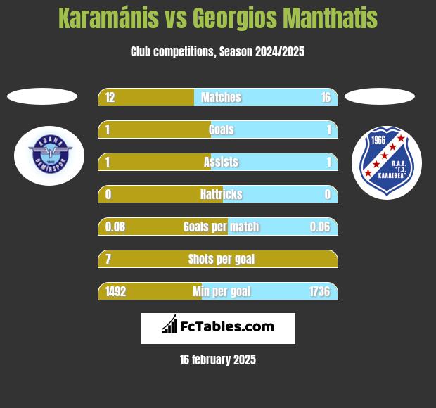 Karamánis vs Georgios Manthatis h2h player stats