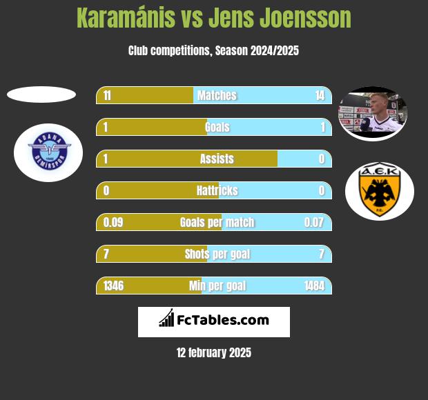 Karamánis vs Jens Joensson h2h player stats