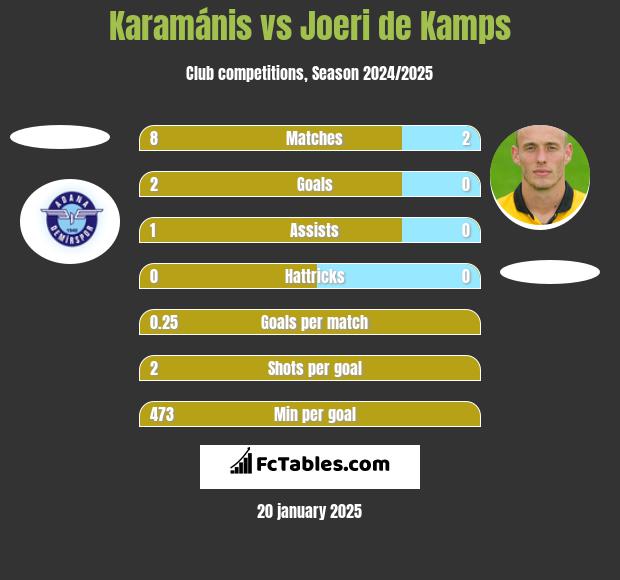 Karamánis vs Joeri de Kamps h2h player stats