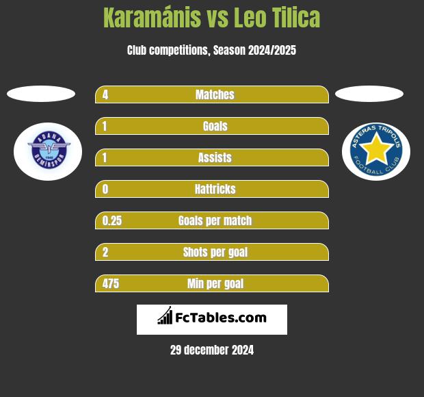 Karamánis vs Leo Tilica h2h player stats