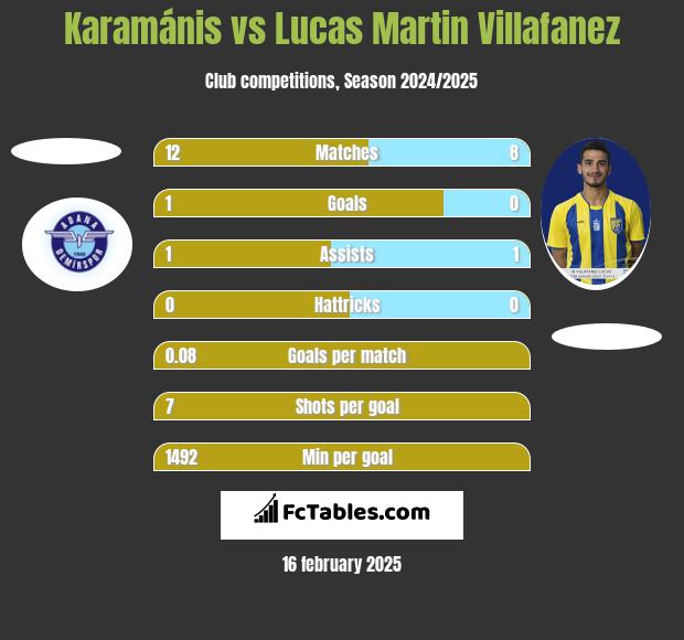 Karamánis vs Lucas Martin Villafanez h2h player stats